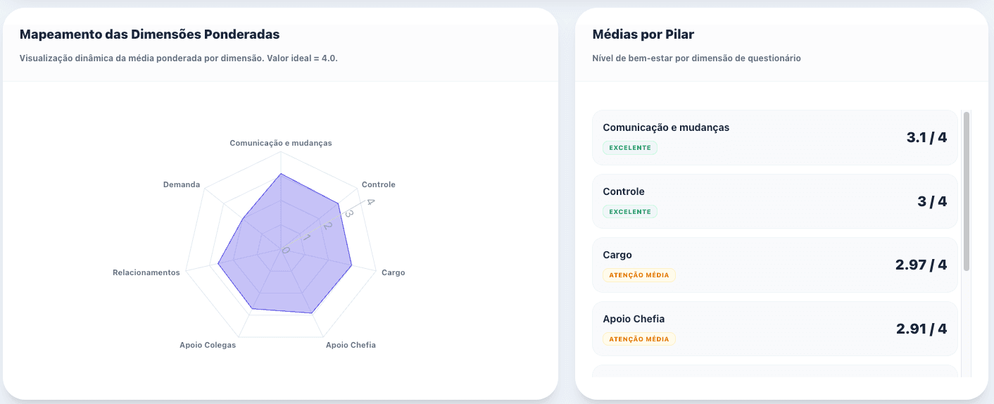 Radar de mapeamento das dimensões ponderadas e médias por pilar