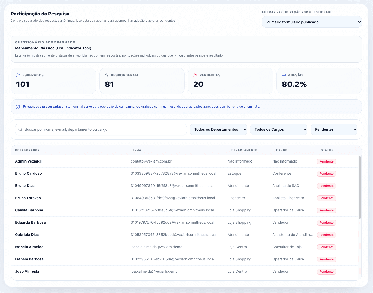Aba de Participação com KPIs de esperados, respondidos, pendentes e adesão, e lista de colaboradores pendentes